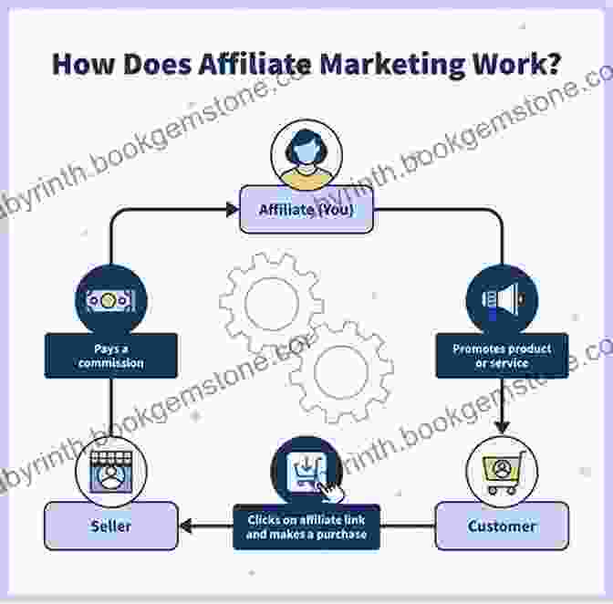 Diagram Of Affiliate Marketing Process With Referral Links And Commissions Earned. 6 Figures Passive Income Strategies (2 In 1): The Complete Guide That Teaches You How To Make Money From Home And Reach Financial Freedom Through Blogging And Podcasting